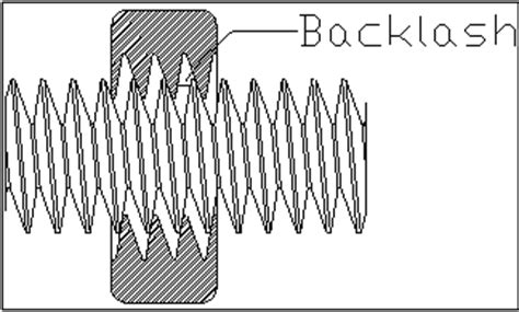 backlash in cnc machine|what is mechanical backlash.